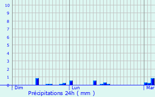 Graphique des précipitations prvues pour Verneuil-sur-Avre