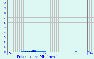 Graphique des précipitations prvues pour Saint-Jean-de-Vaulx