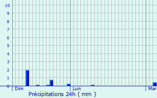 Graphique des précipitations prvues pour Maintenon