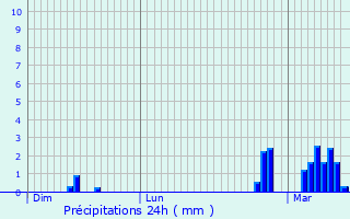 Graphique des précipitations prvues pour Gurigny