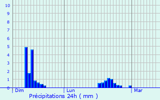 Graphique des précipitations prvues pour Belfonds