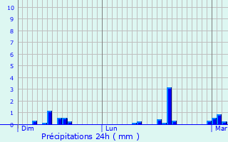 Graphique des précipitations prvues pour Contest