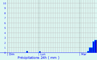Graphique des précipitations prvues pour Saint-Lger-les-Mlzes