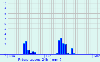 Graphique des précipitations prvues pour Cordon