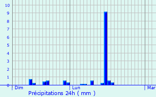 Graphique des précipitations prvues pour Saint-Blaise-du-Buis