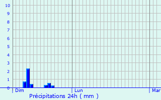 Graphique des précipitations prvues pour Hessenheim