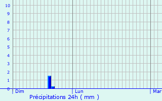 Graphique des précipitations prvues pour Marmagne