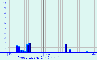 Graphique des précipitations prvues pour Mec