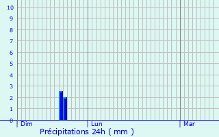 Graphique des précipitations prvues pour Saint-Loup-sur-Semouse