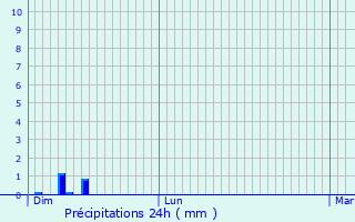 Graphique des précipitations prvues pour Goudet