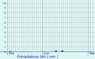 Graphique des précipitations prvues pour Tadler