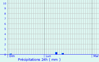 Graphique des précipitations prvues pour Saint-Lger-de-Montbrillais
