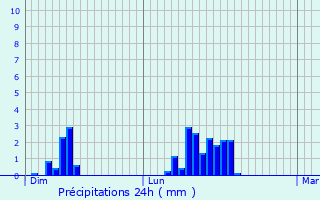 Graphique des précipitations prvues pour Station Mont Jura - Crozet