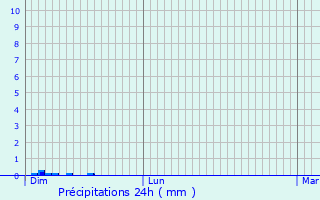 Graphique des précipitations prvues pour Lsigny