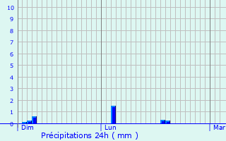 Graphique des précipitations prvues pour Cuiry-ls-Chaudardes