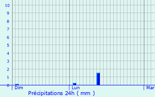 Graphique des précipitations prvues pour Templeuve
