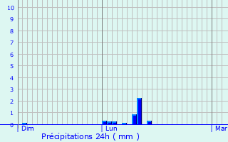 Graphique des précipitations prvues pour Lcluse