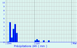 Graphique des précipitations prvues pour Concoules