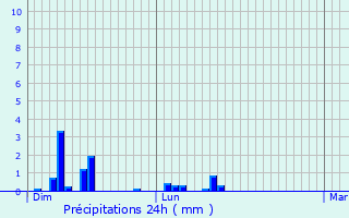 Graphique des précipitations prvues pour Saint-Pierre-des-Fleurs