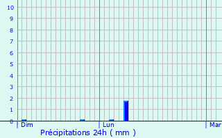 Graphique des précipitations prvues pour Clisson