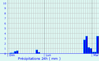 Graphique des précipitations prvues pour Cazeaux-de-Larboust