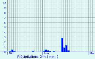 Graphique des précipitations prvues pour Tessancourt-sur-Aubette