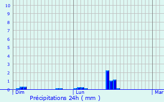 Graphique des précipitations prvues pour Gaillon-sur-Montcient