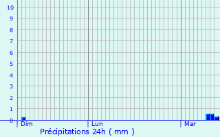 Graphique des précipitations prvues pour Rosay-sur-Lieure