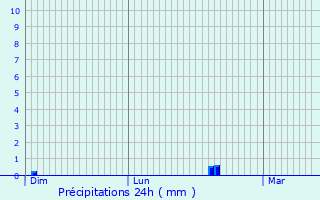 Graphique des précipitations prvues pour Samoreau