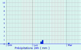 Graphique des précipitations prvues pour Heischtergronn