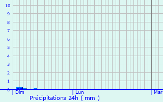 Graphique des précipitations prvues pour Montpeyroux