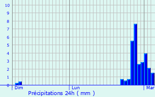 Graphique des précipitations prvues pour Peyrignac