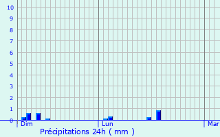 Graphique des précipitations prvues pour Paris 13me Arrondissement