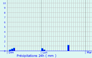 Graphique des précipitations prvues pour Saint-Cyr-sur-Loire