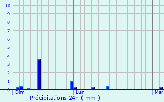 Graphique des précipitations prvues pour La Hauteville