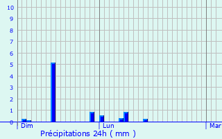 Graphique des précipitations prvues pour Montfort-l