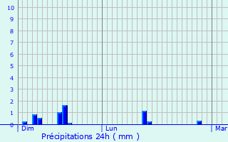 Graphique des précipitations prvues pour Mions