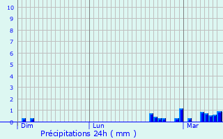 Graphique des précipitations prvues pour Ardes