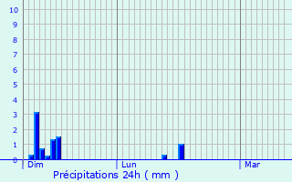 Graphique des précipitations prvues pour Venteuges