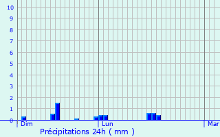 Graphique des précipitations prvues pour Le Chesnay-Rocquencourt