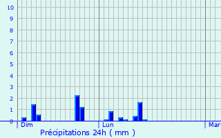 Graphique des précipitations prvues pour Saint-Vaast-en-Cambrsis