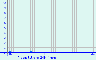 Graphique des précipitations prvues pour Saint-Nicolas-la-Chapelle