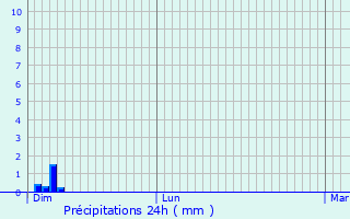 Graphique des précipitations prvues pour Chaneins