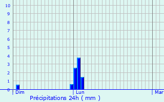 Graphique des précipitations prvues pour Sylvans