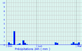 Graphique des précipitations prvues pour Saint-Marc-le-Blanc