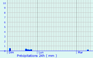 Graphique des précipitations prvues pour Montech