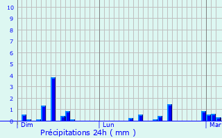 Graphique des précipitations prvues pour La Chapelle-au-Riboul