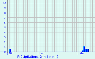 Graphique des précipitations prvues pour Ozon
