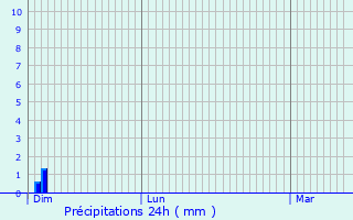 Graphique des précipitations prvues pour Wasserbillig