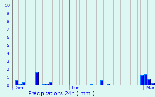 Graphique des précipitations prvues pour Javron-les-Chapelles